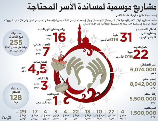 أعمال الهلال الأحمر الإماراتي في رمضان